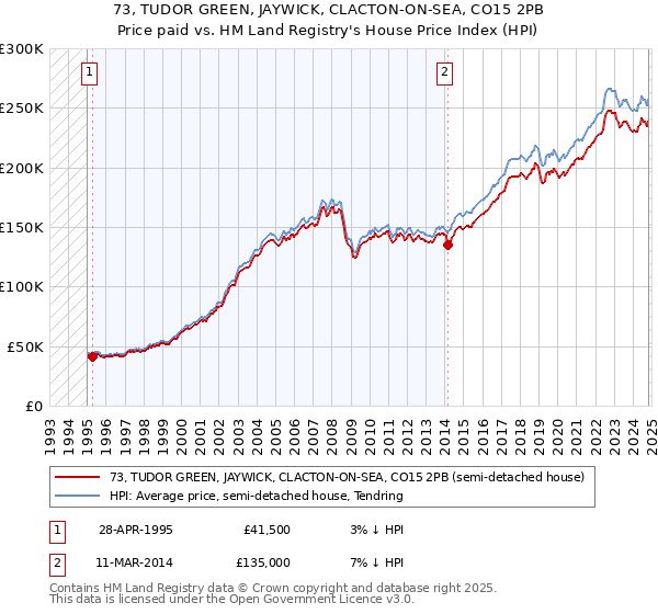 73, TUDOR GREEN, JAYWICK, CLACTON-ON-SEA, CO15 2PB: Price paid vs HM Land Registry's House Price Index