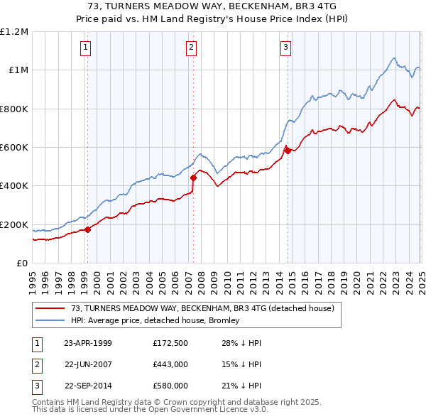 73, TURNERS MEADOW WAY, BECKENHAM, BR3 4TG: Price paid vs HM Land Registry's House Price Index