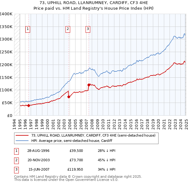 73, UPHILL ROAD, LLANRUMNEY, CARDIFF, CF3 4HE: Price paid vs HM Land Registry's House Price Index