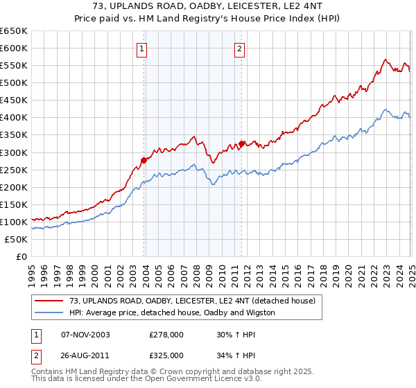 73, UPLANDS ROAD, OADBY, LEICESTER, LE2 4NT: Price paid vs HM Land Registry's House Price Index