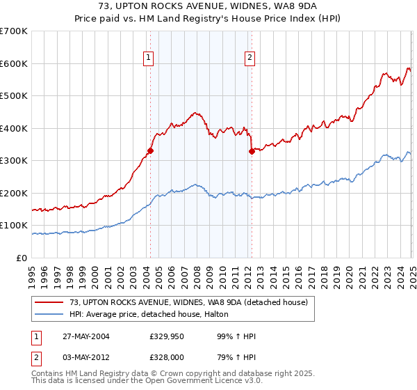 73, UPTON ROCKS AVENUE, WIDNES, WA8 9DA: Price paid vs HM Land Registry's House Price Index