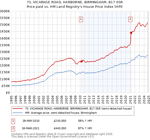 73, VICARAGE ROAD, HARBORNE, BIRMINGHAM, B17 0SR: Price paid vs HM Land Registry's House Price Index