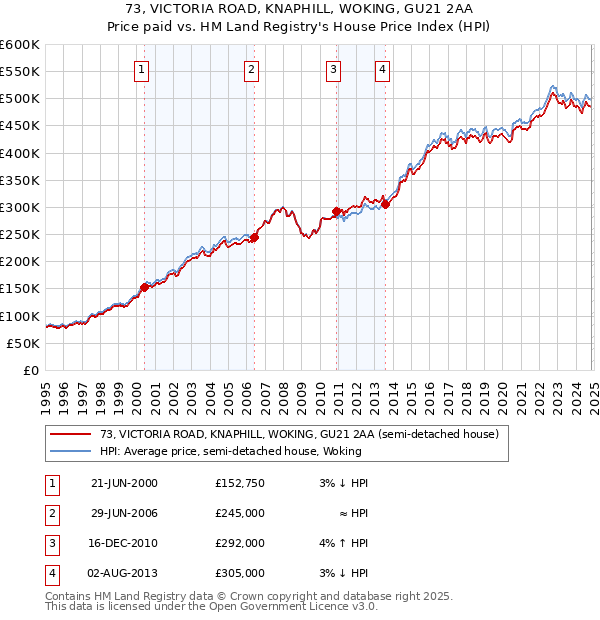 73, VICTORIA ROAD, KNAPHILL, WOKING, GU21 2AA: Price paid vs HM Land Registry's House Price Index