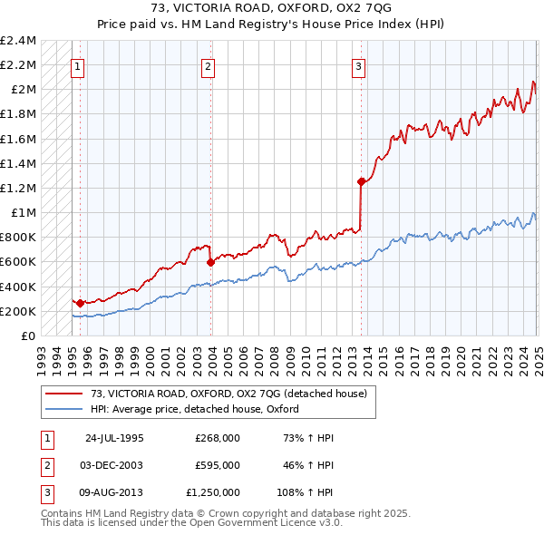 73, VICTORIA ROAD, OXFORD, OX2 7QG: Price paid vs HM Land Registry's House Price Index