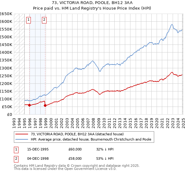 73, VICTORIA ROAD, POOLE, BH12 3AA: Price paid vs HM Land Registry's House Price Index