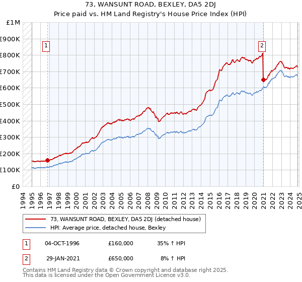 73, WANSUNT ROAD, BEXLEY, DA5 2DJ: Price paid vs HM Land Registry's House Price Index