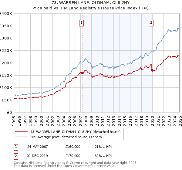 73, WARREN LANE, OLDHAM, OL8 2HY: Price paid vs HM Land Registry's House Price Index