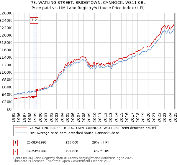 73, WATLING STREET, BRIDGTOWN, CANNOCK, WS11 0BL: Price paid vs HM Land Registry's House Price Index