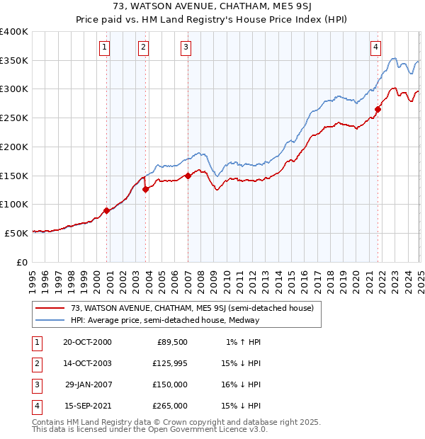 73, WATSON AVENUE, CHATHAM, ME5 9SJ: Price paid vs HM Land Registry's House Price Index