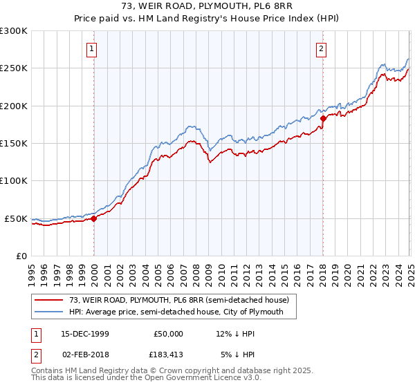 73, WEIR ROAD, PLYMOUTH, PL6 8RR: Price paid vs HM Land Registry's House Price Index