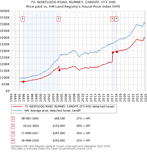 73, WENTLOOG ROAD, RUMNEY, CARDIFF, CF3 3HD: Price paid vs HM Land Registry's House Price Index