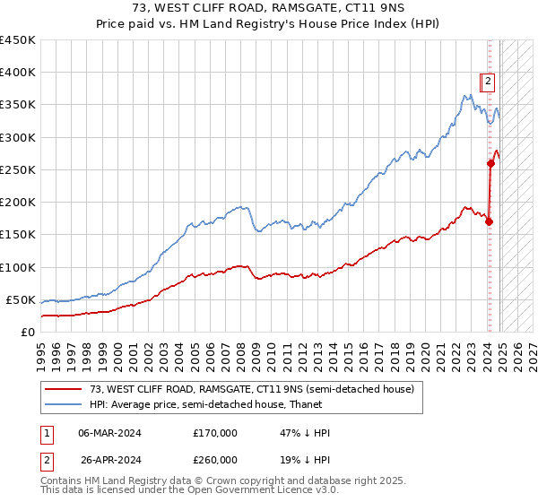 73, WEST CLIFF ROAD, RAMSGATE, CT11 9NS: Price paid vs HM Land Registry's House Price Index