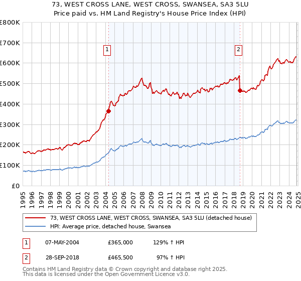 73, WEST CROSS LANE, WEST CROSS, SWANSEA, SA3 5LU: Price paid vs HM Land Registry's House Price Index