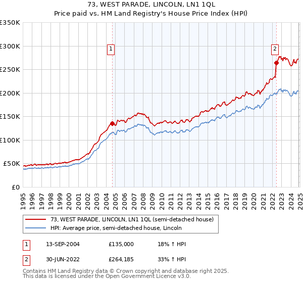 73, WEST PARADE, LINCOLN, LN1 1QL: Price paid vs HM Land Registry's House Price Index