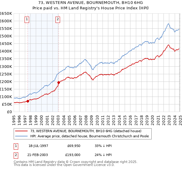 73, WESTERN AVENUE, BOURNEMOUTH, BH10 6HG: Price paid vs HM Land Registry's House Price Index