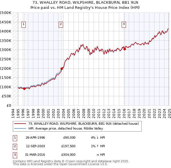 73, WHALLEY ROAD, WILPSHIRE, BLACKBURN, BB1 9LN: Price paid vs HM Land Registry's House Price Index