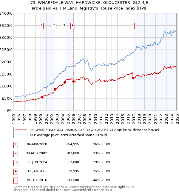 73, WHARFDALE WAY, HARDWICKE, GLOUCESTER, GL2 4JE: Price paid vs HM Land Registry's House Price Index