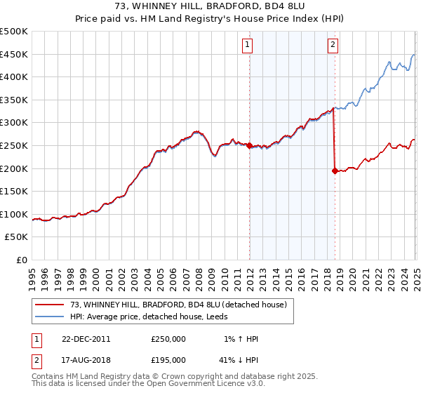 73, WHINNEY HILL, BRADFORD, BD4 8LU: Price paid vs HM Land Registry's House Price Index