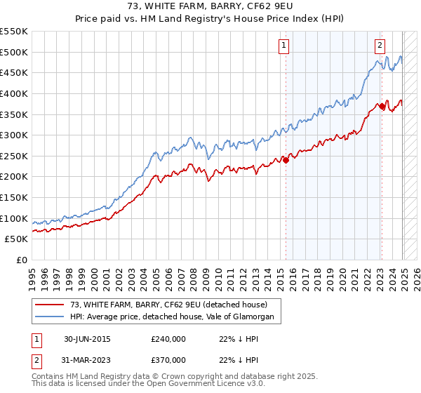 73, WHITE FARM, BARRY, CF62 9EU: Price paid vs HM Land Registry's House Price Index