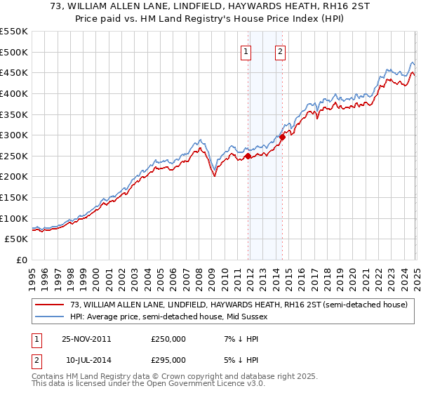 73, WILLIAM ALLEN LANE, LINDFIELD, HAYWARDS HEATH, RH16 2ST: Price paid vs HM Land Registry's House Price Index