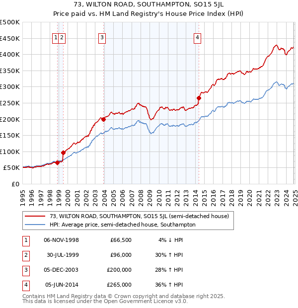 73, WILTON ROAD, SOUTHAMPTON, SO15 5JL: Price paid vs HM Land Registry's House Price Index