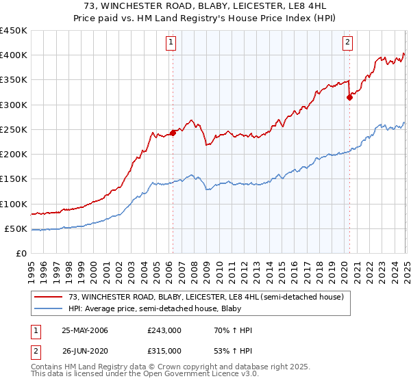 73, WINCHESTER ROAD, BLABY, LEICESTER, LE8 4HL: Price paid vs HM Land Registry's House Price Index