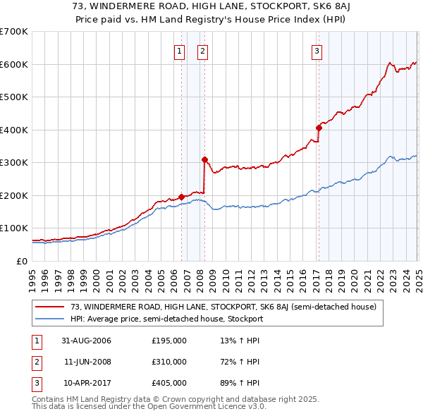 73, WINDERMERE ROAD, HIGH LANE, STOCKPORT, SK6 8AJ: Price paid vs HM Land Registry's House Price Index