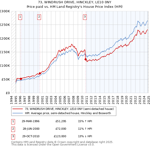 73, WINDRUSH DRIVE, HINCKLEY, LE10 0NY: Price paid vs HM Land Registry's House Price Index