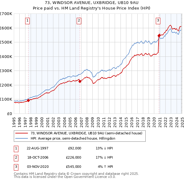 73, WINDSOR AVENUE, UXBRIDGE, UB10 9AU: Price paid vs HM Land Registry's House Price Index