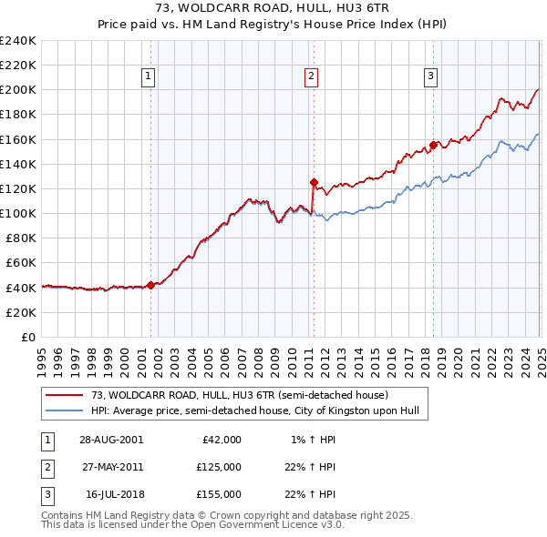 73, WOLDCARR ROAD, HULL, HU3 6TR: Price paid vs HM Land Registry's House Price Index