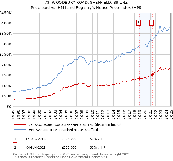 73, WOODBURY ROAD, SHEFFIELD, S9 1NZ: Price paid vs HM Land Registry's House Price Index