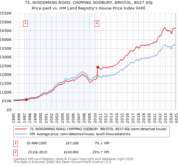 73, WOODMANS ROAD, CHIPPING SODBURY, BRISTOL, BS37 6DJ: Price paid vs HM Land Registry's House Price Index