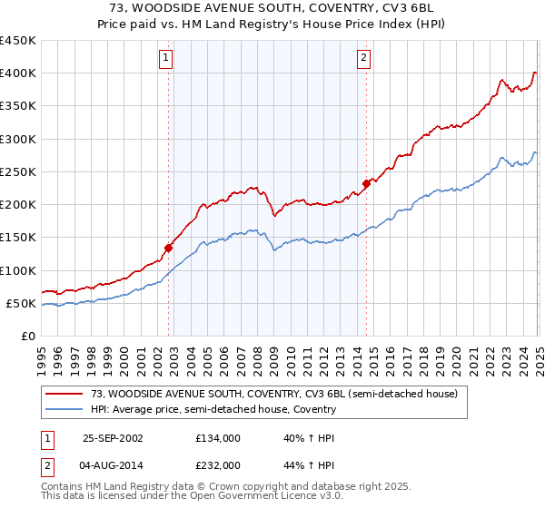 73, WOODSIDE AVENUE SOUTH, COVENTRY, CV3 6BL: Price paid vs HM Land Registry's House Price Index