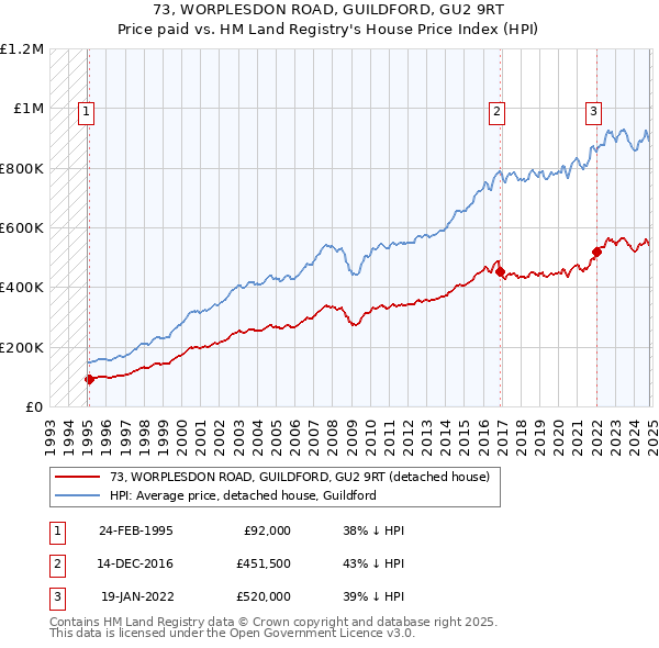 73, WORPLESDON ROAD, GUILDFORD, GU2 9RT: Price paid vs HM Land Registry's House Price Index