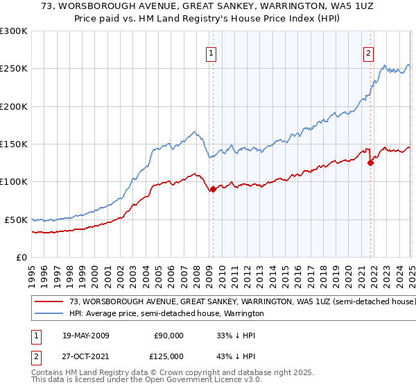 73, WORSBOROUGH AVENUE, GREAT SANKEY, WARRINGTON, WA5 1UZ: Price paid vs HM Land Registry's House Price Index