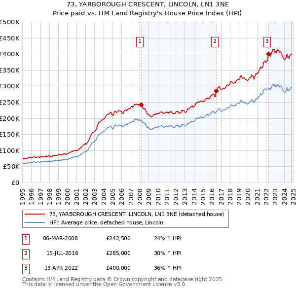 73, YARBOROUGH CRESCENT, LINCOLN, LN1 3NE: Price paid vs HM Land Registry's House Price Index