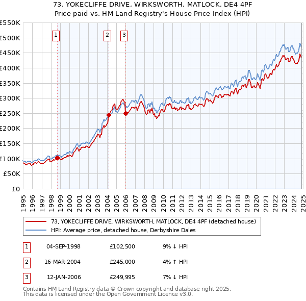 73, YOKECLIFFE DRIVE, WIRKSWORTH, MATLOCK, DE4 4PF: Price paid vs HM Land Registry's House Price Index