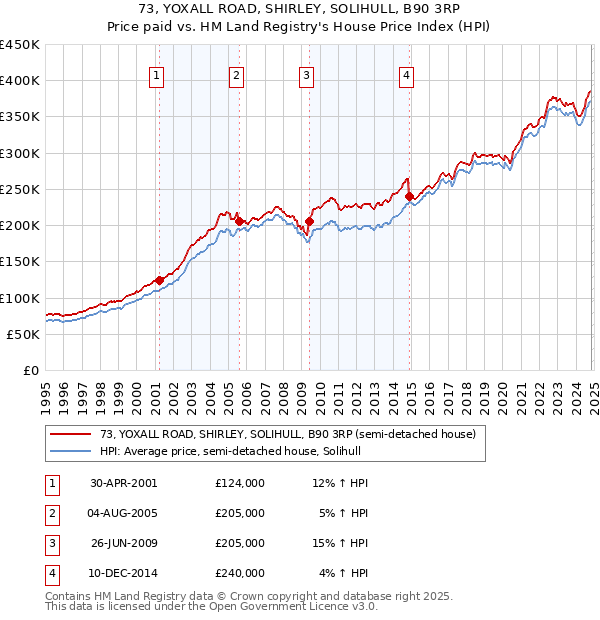 73, YOXALL ROAD, SHIRLEY, SOLIHULL, B90 3RP: Price paid vs HM Land Registry's House Price Index