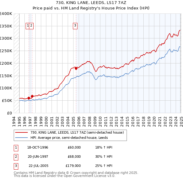 730, KING LANE, LEEDS, LS17 7AZ: Price paid vs HM Land Registry's House Price Index