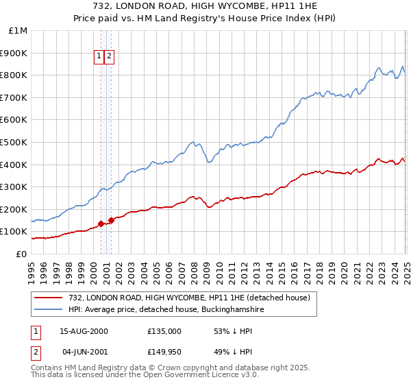 732, LONDON ROAD, HIGH WYCOMBE, HP11 1HE: Price paid vs HM Land Registry's House Price Index