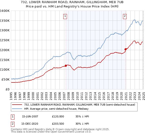 732, LOWER RAINHAM ROAD, RAINHAM, GILLINGHAM, ME8 7UB: Price paid vs HM Land Registry's House Price Index