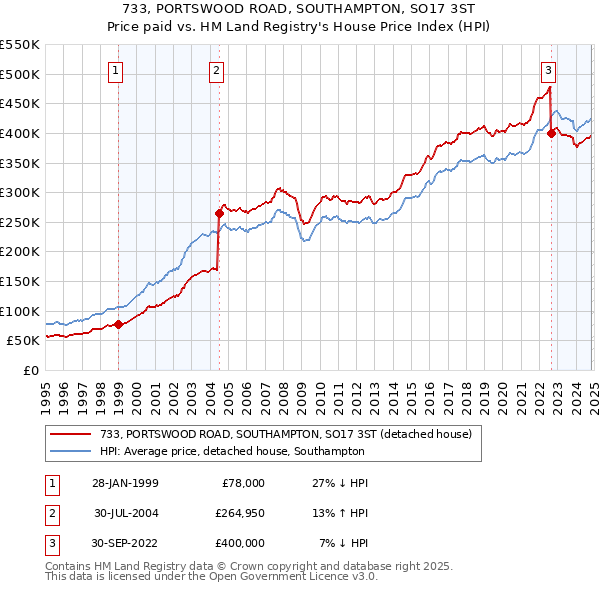 733, PORTSWOOD ROAD, SOUTHAMPTON, SO17 3ST: Price paid vs HM Land Registry's House Price Index