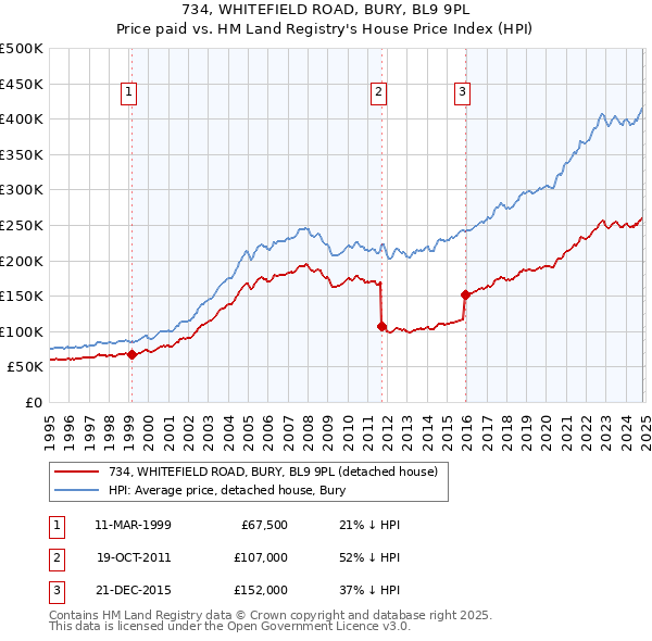 734, WHITEFIELD ROAD, BURY, BL9 9PL: Price paid vs HM Land Registry's House Price Index