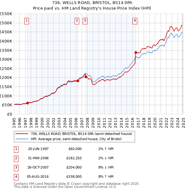 736, WELLS ROAD, BRISTOL, BS14 0PA: Price paid vs HM Land Registry's House Price Index