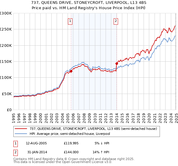 737, QUEENS DRIVE, STONEYCROFT, LIVERPOOL, L13 4BS: Price paid vs HM Land Registry's House Price Index