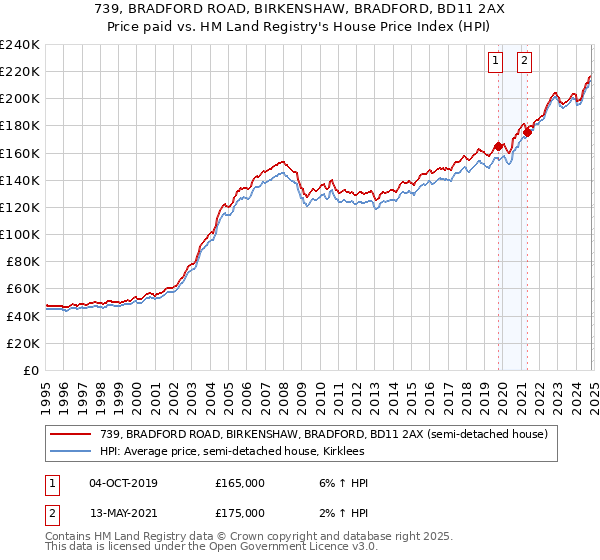 739, BRADFORD ROAD, BIRKENSHAW, BRADFORD, BD11 2AX: Price paid vs HM Land Registry's House Price Index