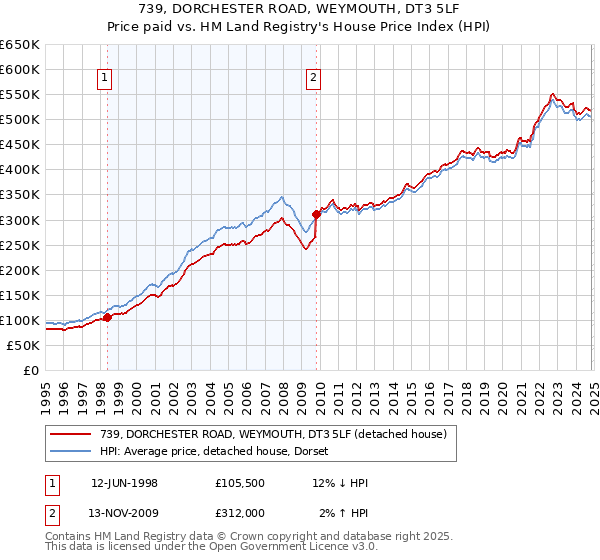 739, DORCHESTER ROAD, WEYMOUTH, DT3 5LF: Price paid vs HM Land Registry's House Price Index