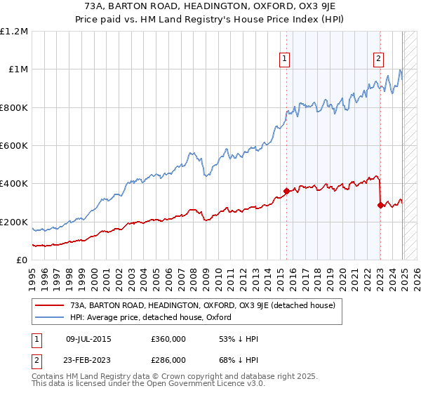 73A, BARTON ROAD, HEADINGTON, OXFORD, OX3 9JE: Price paid vs HM Land Registry's House Price Index