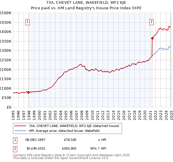 73A, CHEVET LANE, WAKEFIELD, WF2 6JE: Price paid vs HM Land Registry's House Price Index