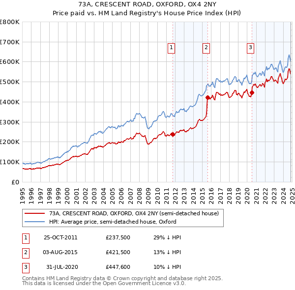 73A, CRESCENT ROAD, OXFORD, OX4 2NY: Price paid vs HM Land Registry's House Price Index